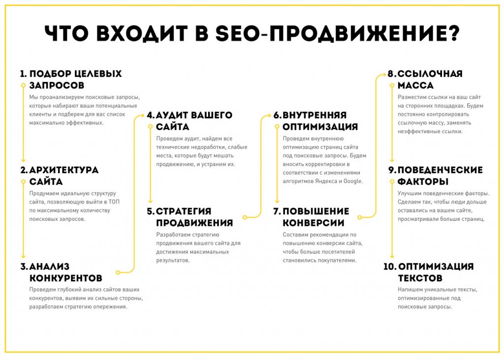 Что включает в себя SEO ?